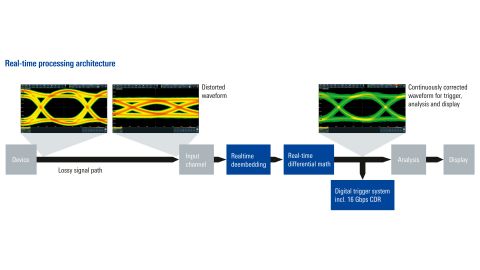 实时信号完整性