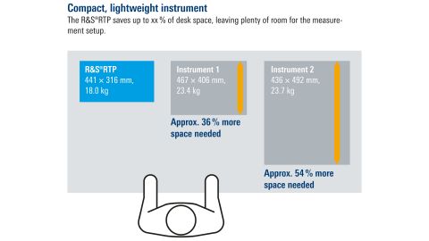 满足未来需求的 R&S®RTP 平台